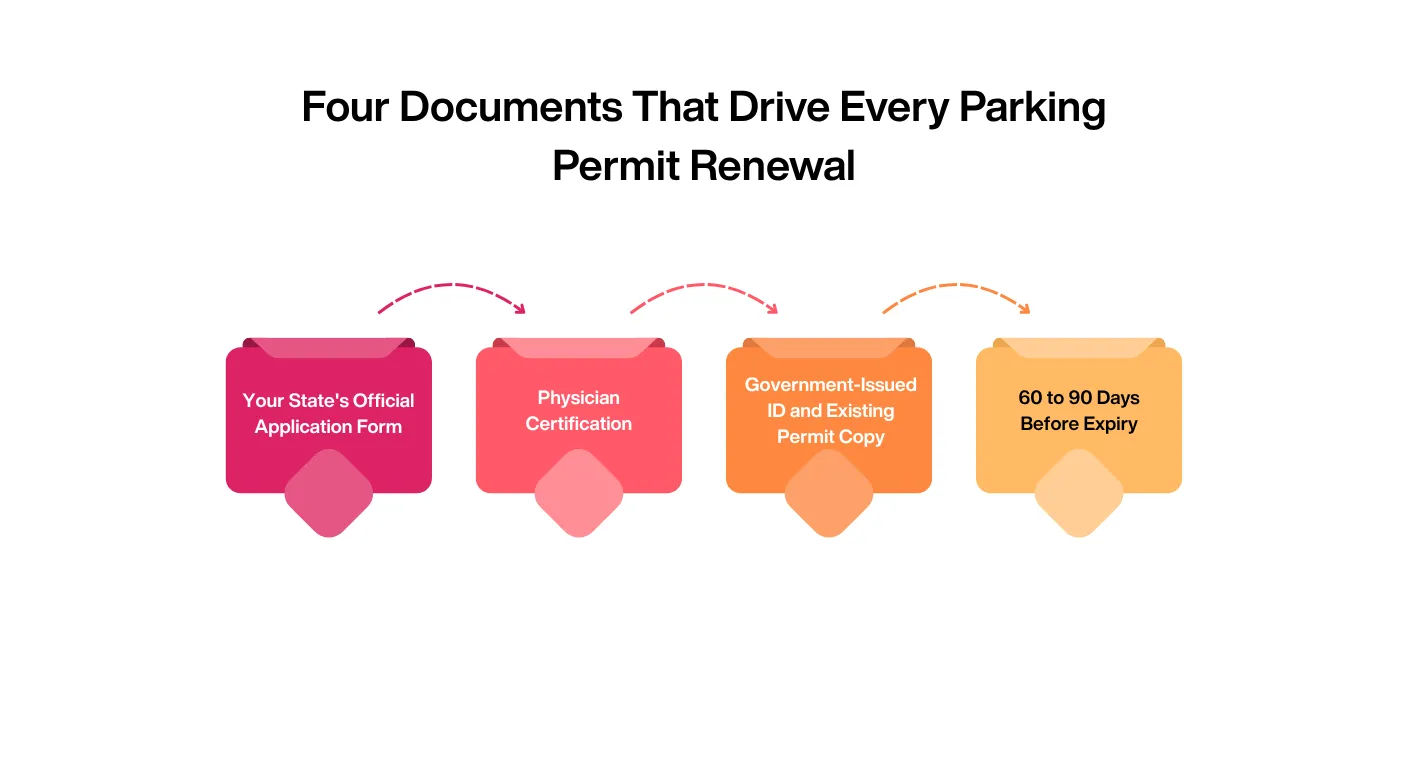 four documents that drive every parking permit renewal