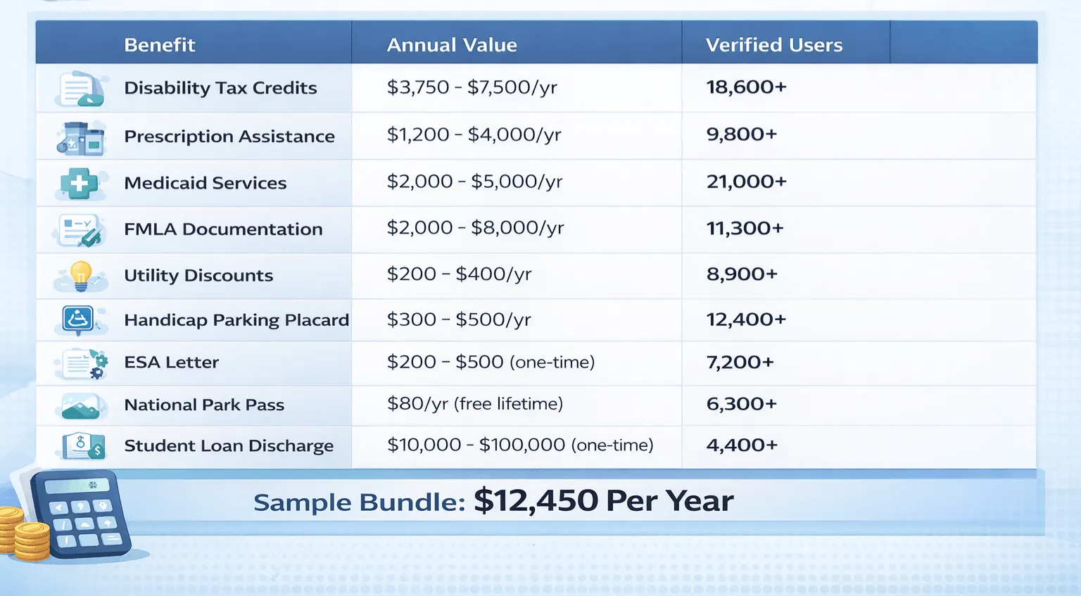 How much can you save with multiple disability benefits