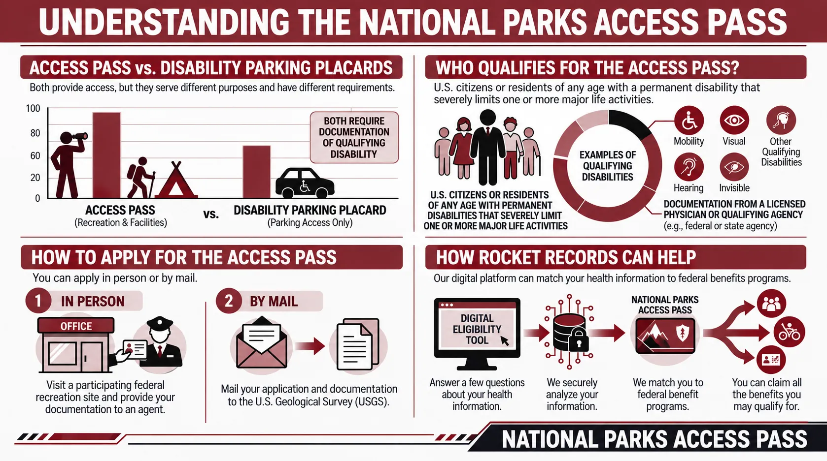 Infographic: What Is the National Parks Access Pass and Who Qualifies? - How to Apply for a National Parks Access Pass
