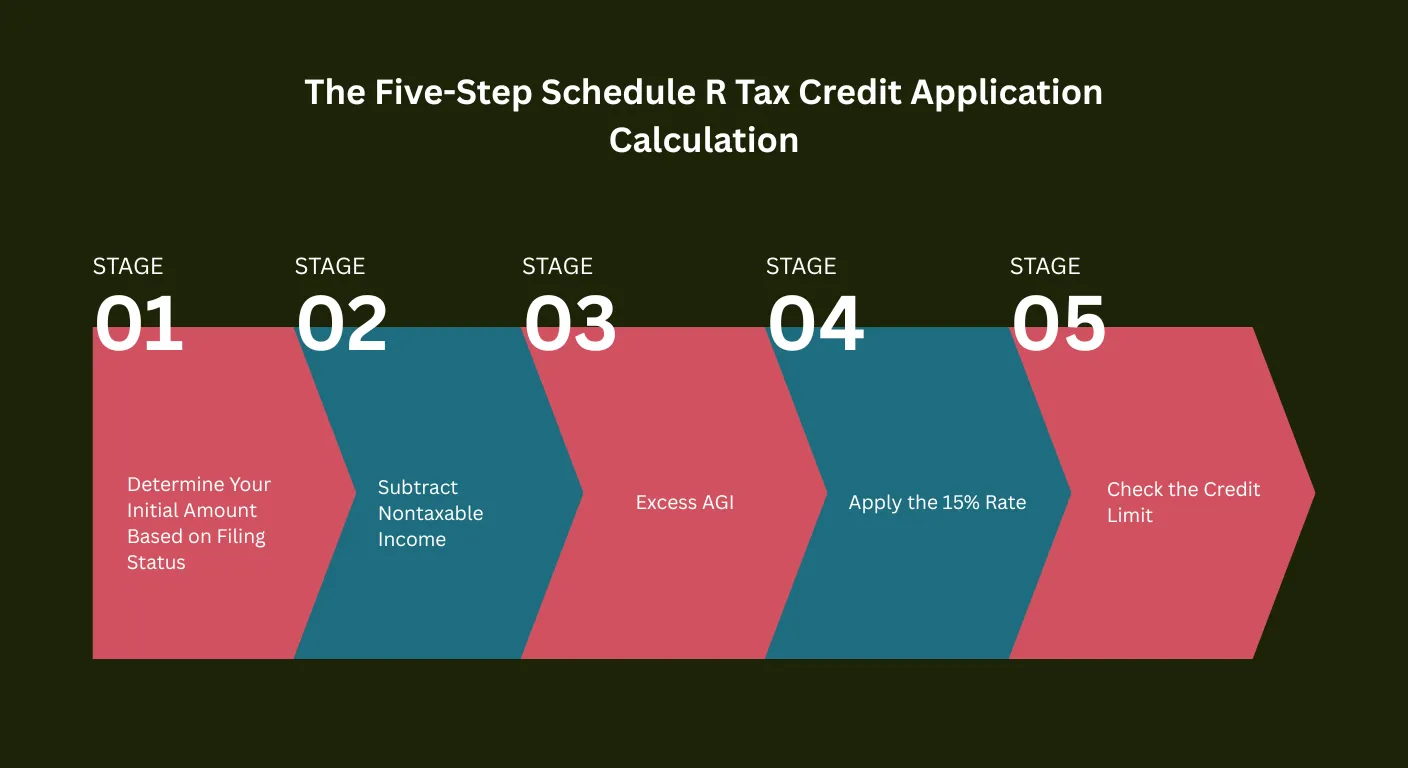 The five-step Schedule R tax credit application calculation
