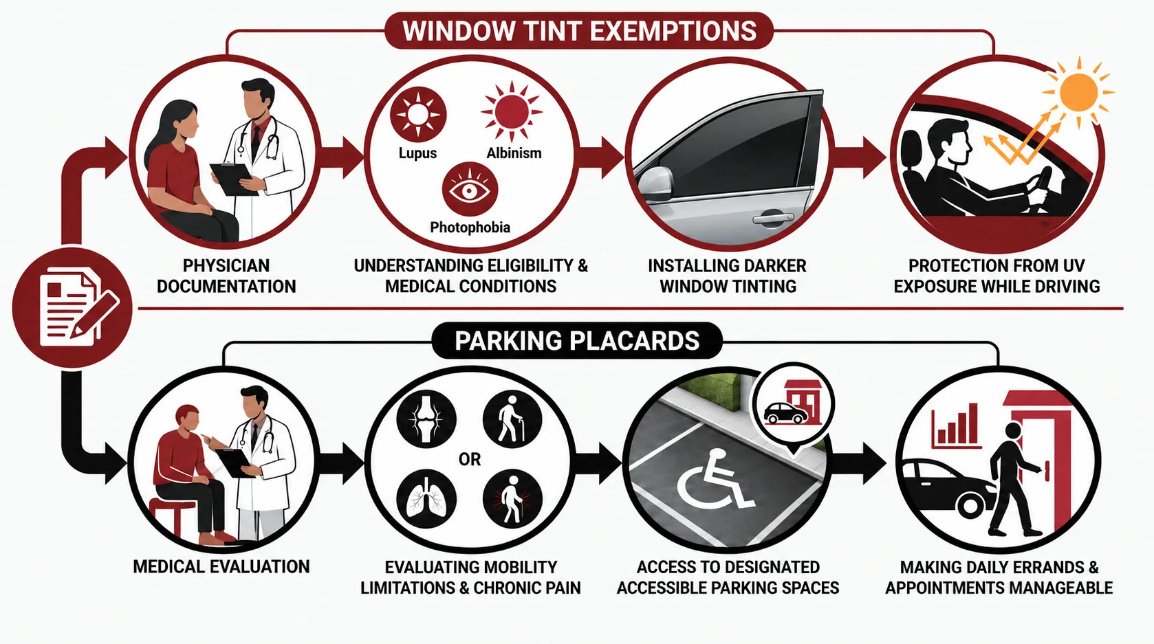Infographic: Understanding Window Tint Exemptions and Parking Placards as Separate Programs - Tint Exemption and Parking Plac