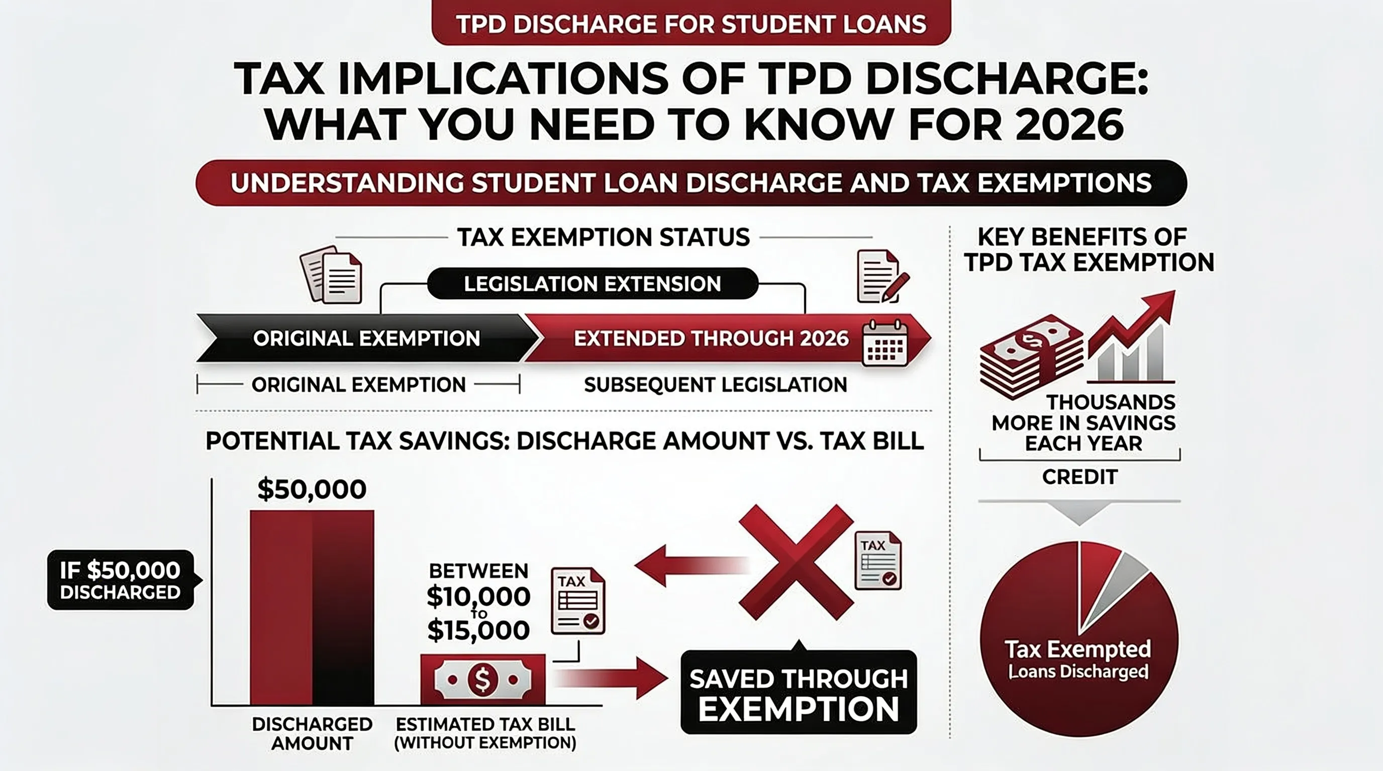 Infographic: Tax Implications of TPD Discharge: What You Need to Know for 2026 - TPD discharge for student loans