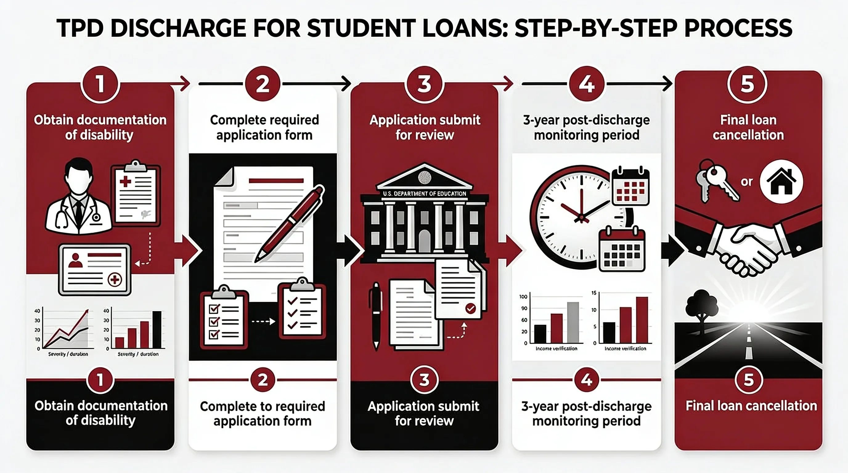 Infographic: TPD discharge for student loans - TPD discharge for student loans