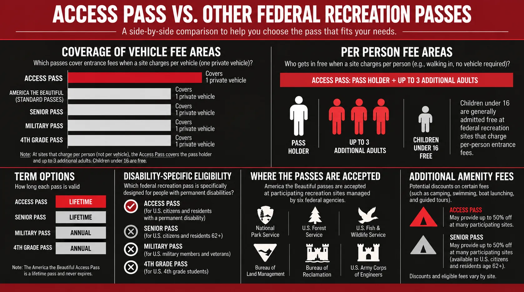 Infographic: Access Pass vs. Other Federal Recreation Passes - What Is an Access Pass?