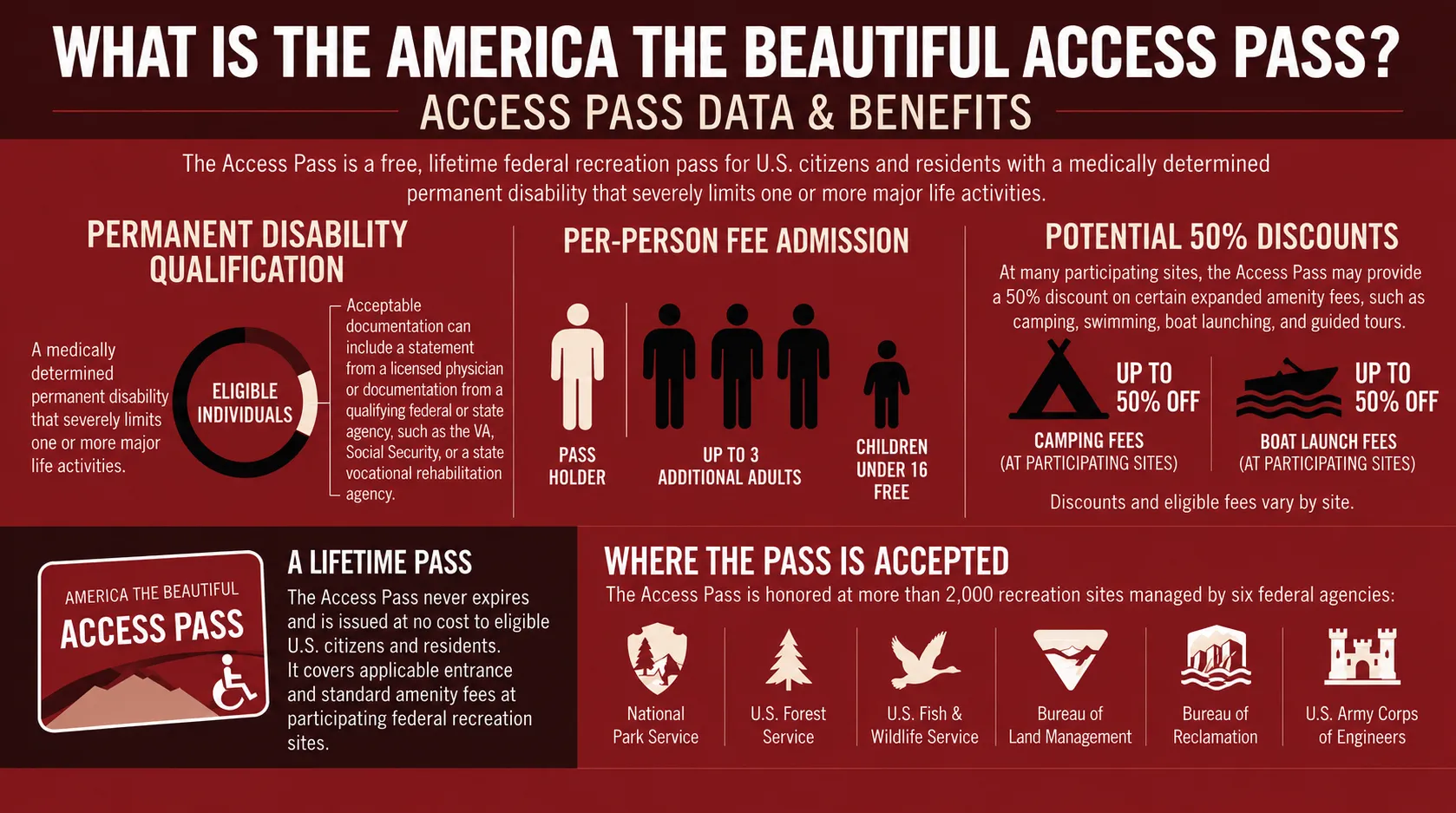 Infographic: What Is the America the Beautiful Access Pass? - What Is an Access Pass?