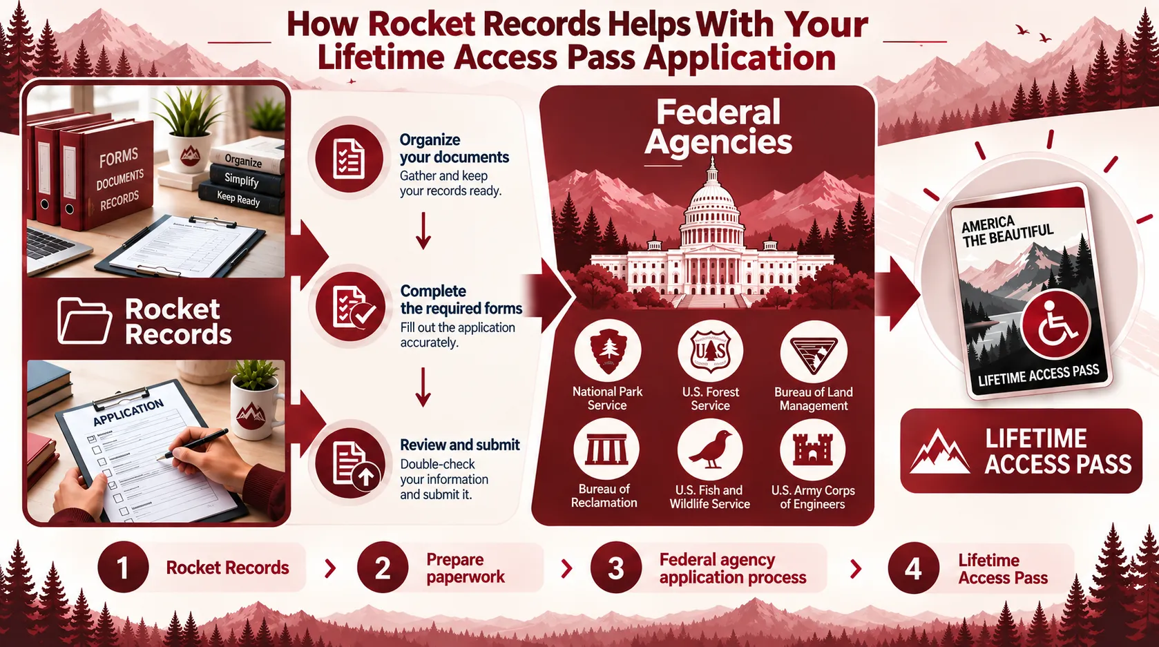 Infographic: What Rocket Records Does Not Issue - Who Qualifies for a Lifetime Access Pass