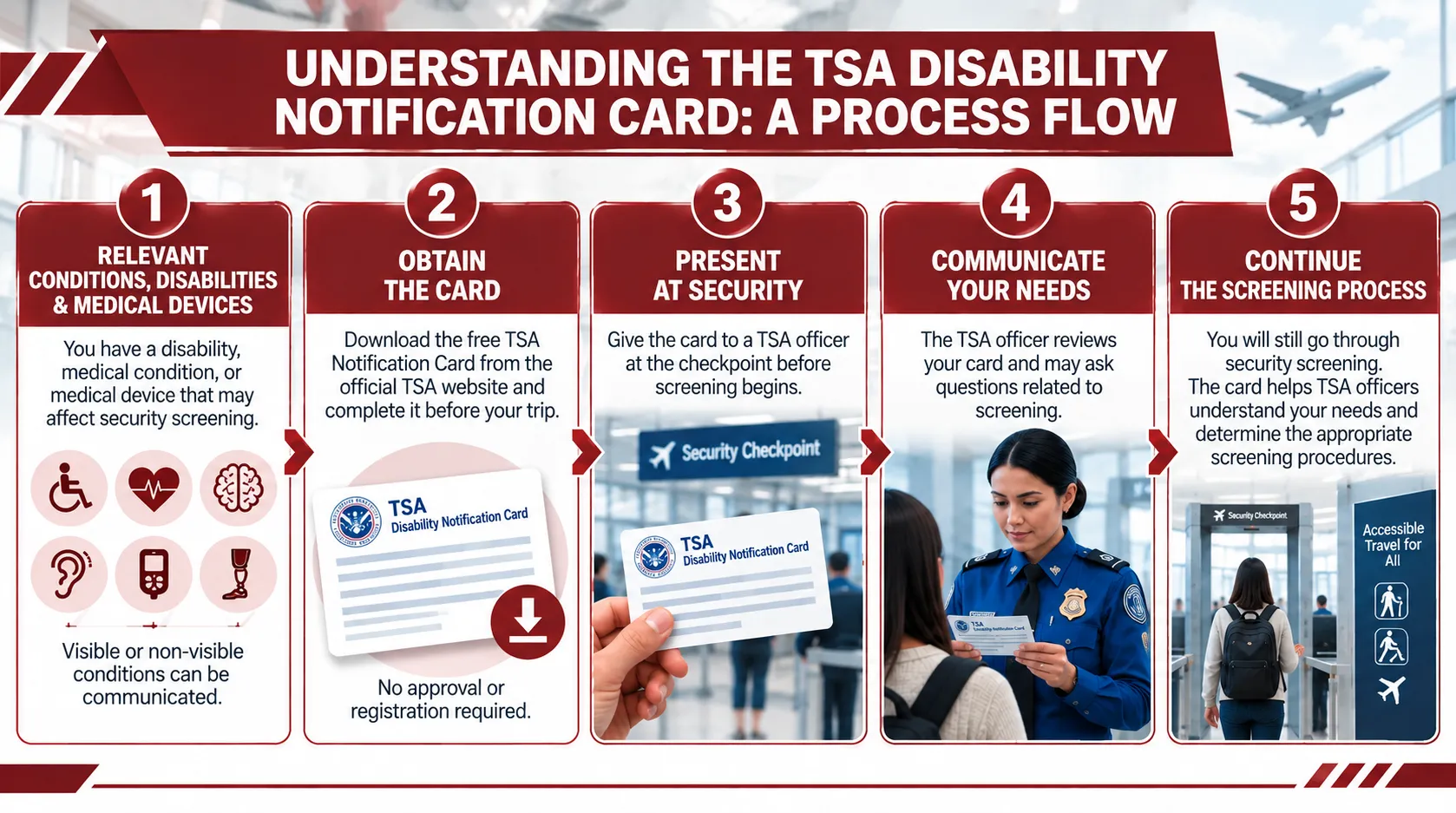 Infographic: What Is the TSA Disability Notification Card and What Is It Used For - Who Qualifies for a TSA Disability Notifi